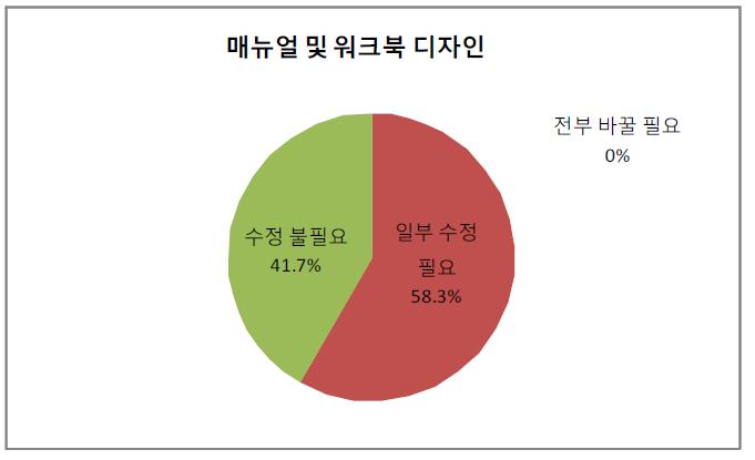 매뉴얼 및 워크북 디자인