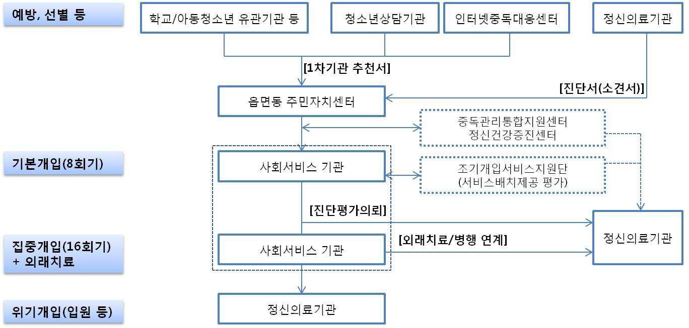 사회서비스 제공 알고리즘