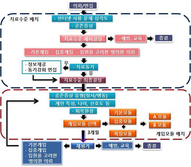 사회서비스 제공 전체 프로세스