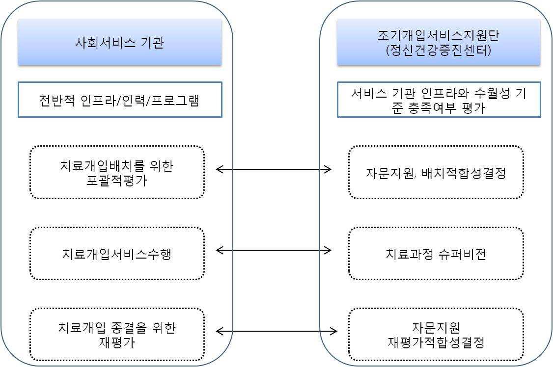 사회서비스 평가자문 체계