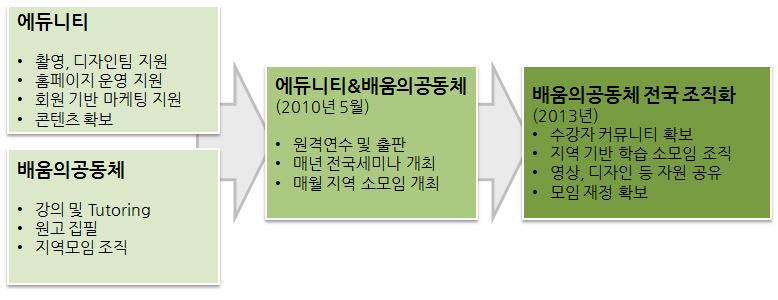 웹기반 교육 체계 구축 사례