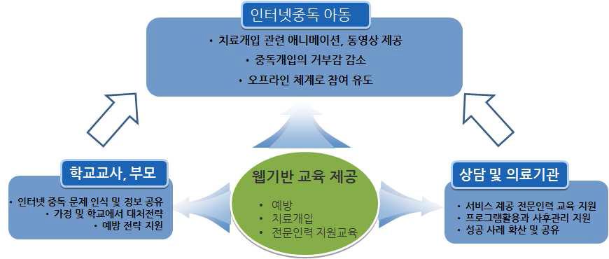 웹기반교육의 기능 및 효과