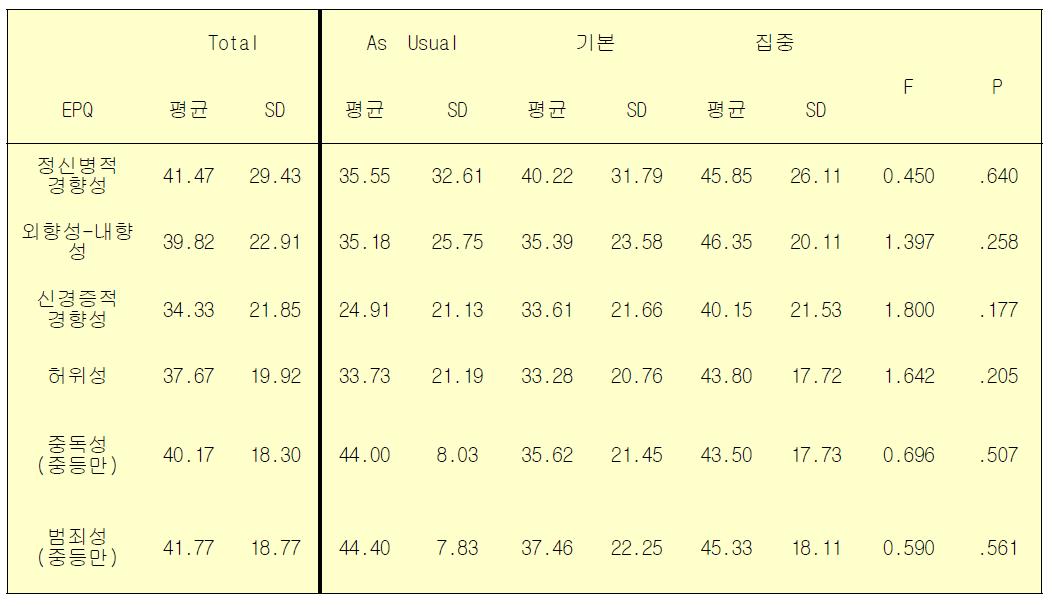 성격 평균 및 표준편차, 유의도(배치비교)