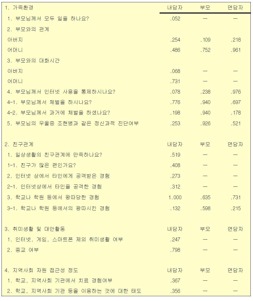 회복환경 유의도(배치비교)