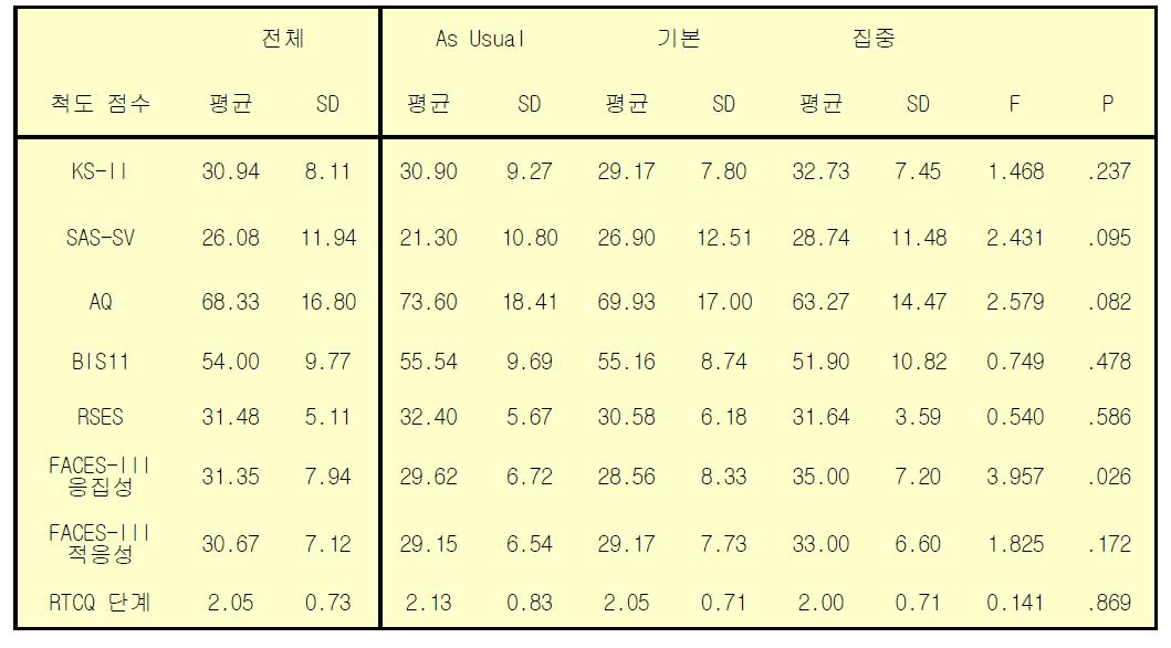 척도 평균 및 표준편차, 유의도(배치비교)