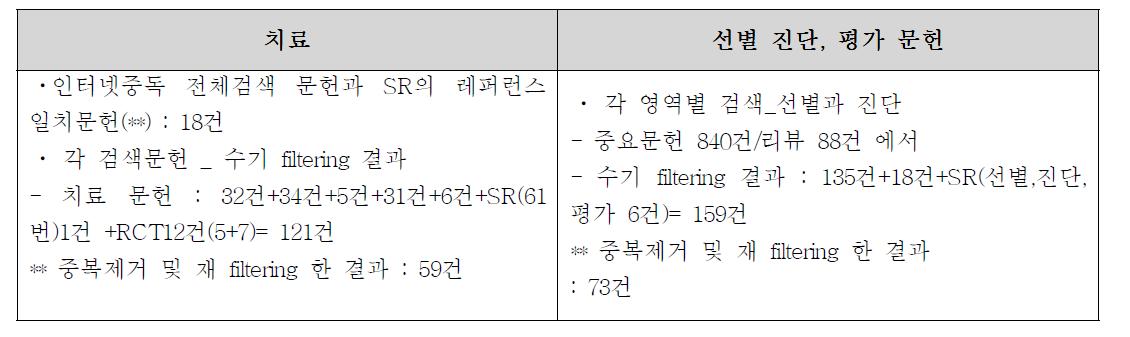 치료, 선별, 진단, 평가 검색결과