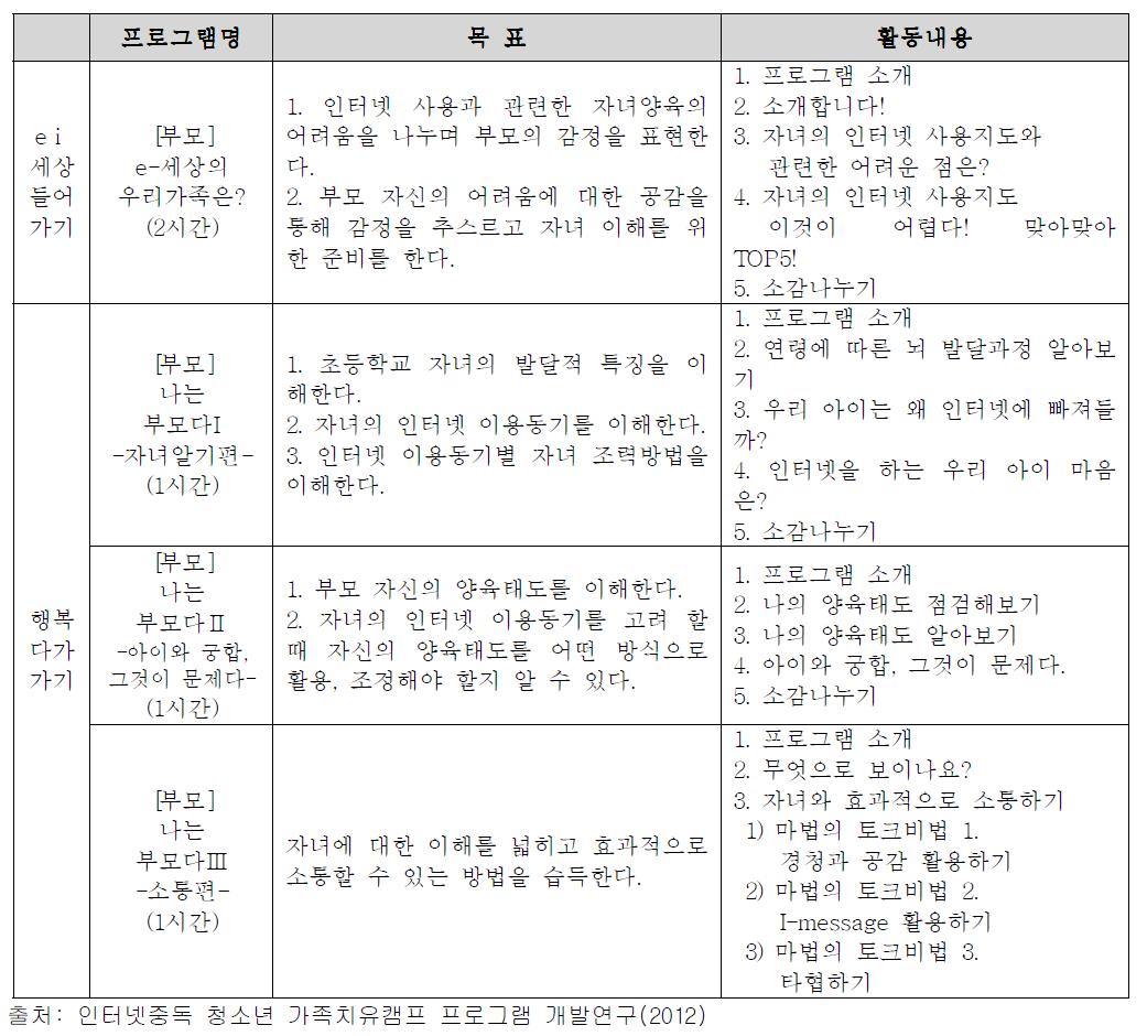 한국청소년상담복지개발원 인터넷중독 청소년 가족치유 캠프 ‘e-세상 가족행복단 캠프’ 부모 프로그램 세부구성