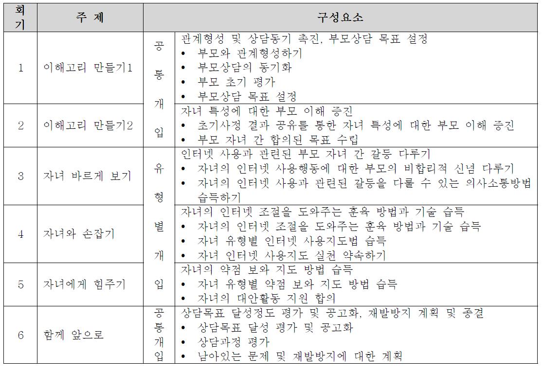 한국청소년상담복지개발원 인터넷중독 부모상담 프로토콜 세부내용