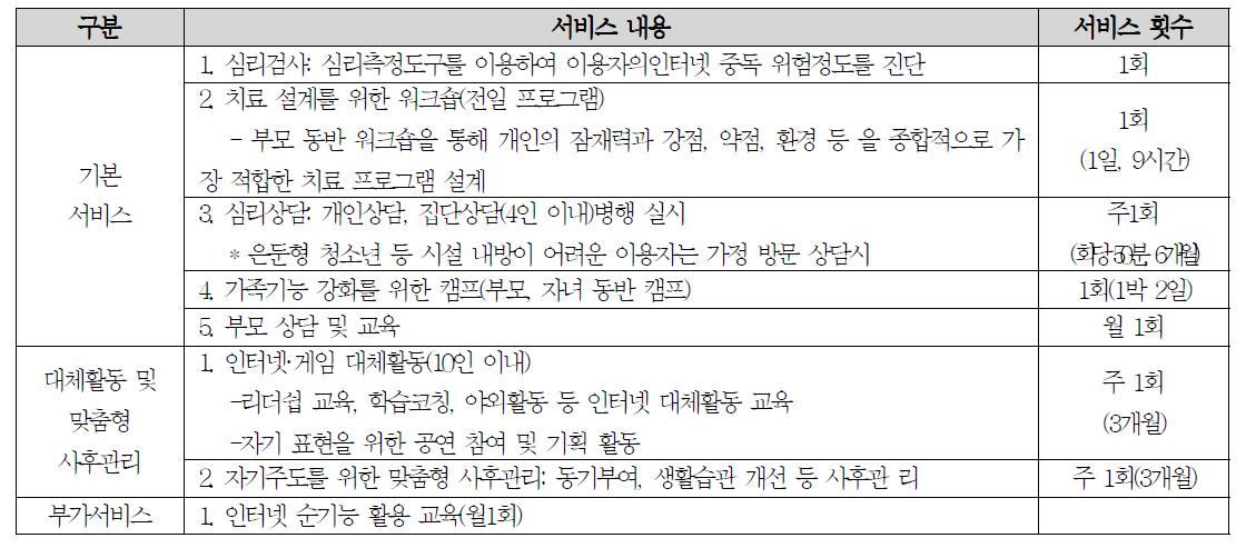 보건복지부 인터넷 과몰입 아동 청소년 치유서비스 내용 및 제공절차