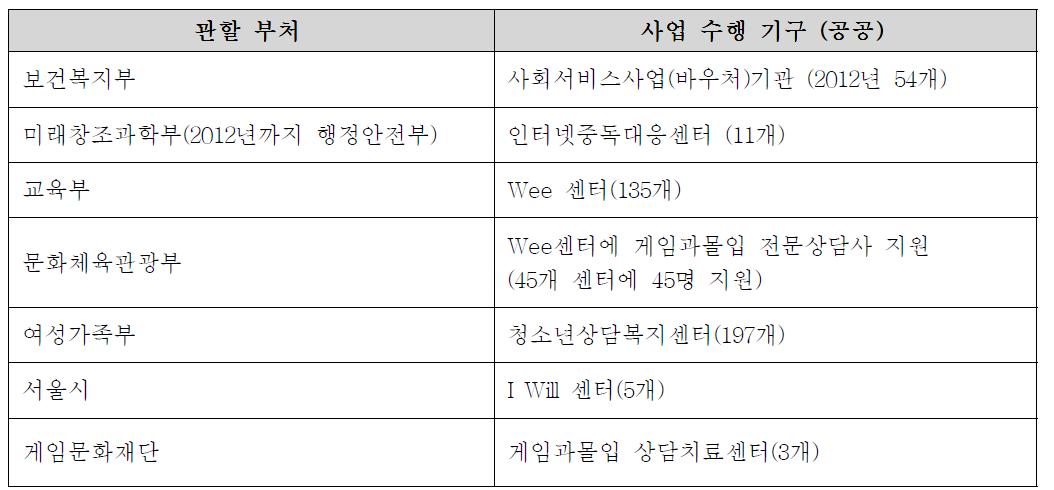 관할 부처별 사업수행 기구