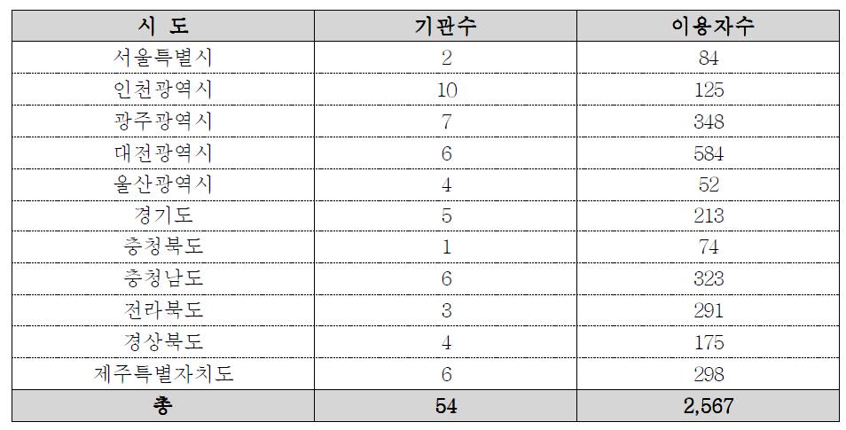 사회서비스사업(바우처)기관 (2012년 기준)