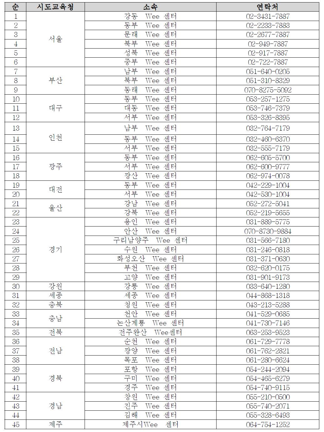 전국 Wee 센터 현황