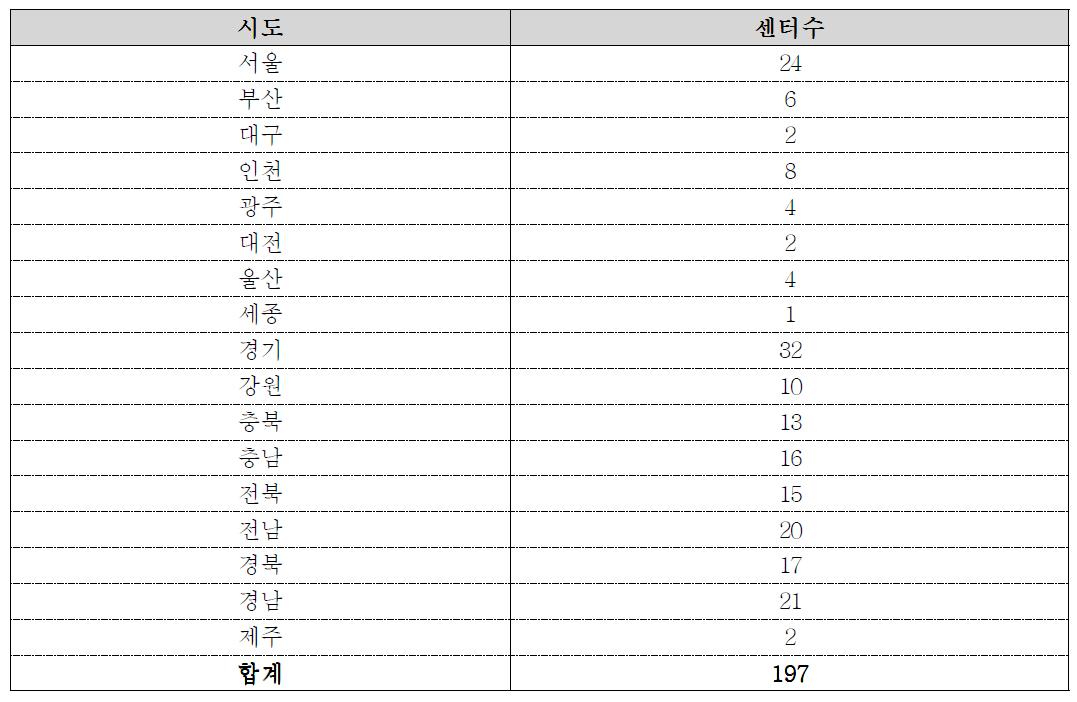 지역별 청소년상담복지센터 수