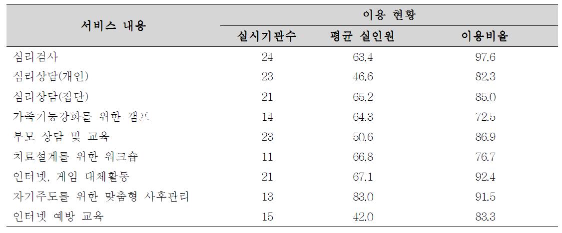 서비스 이용 현황