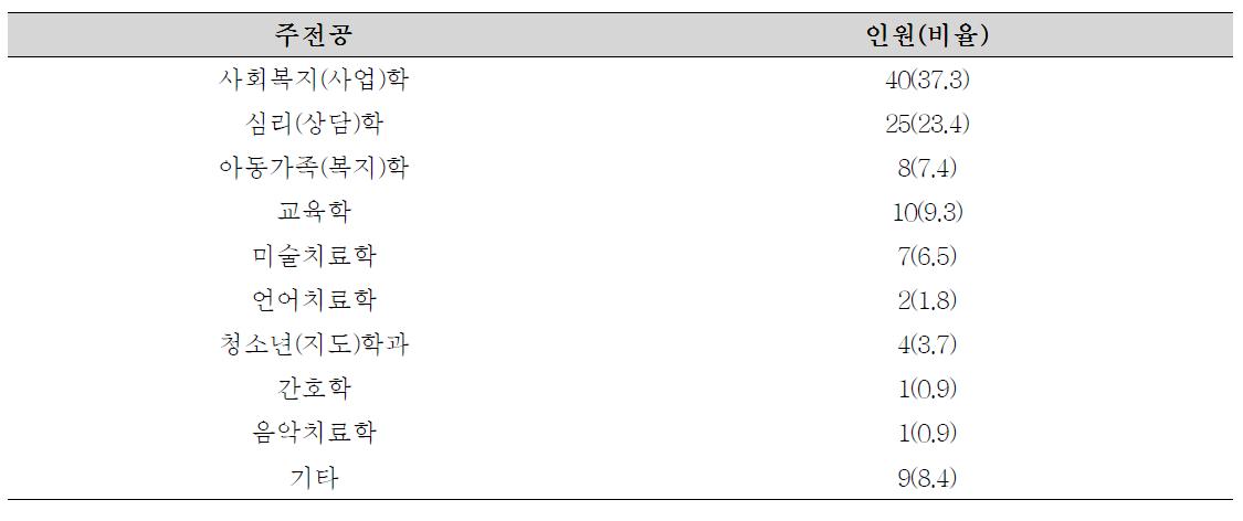 인터넷 중독 기본 서비스 직접 제공 인력의 주전공(N=107)