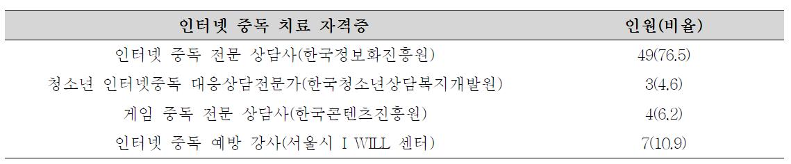 인터넷 중독 기본 서비스 직접 제공 인력의 인터넷 중독 치료 자격 소지 현황(N=64)