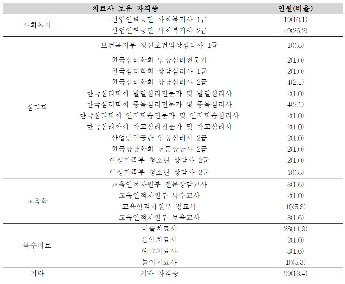 인터넷 중독 기본 서비스 직접 제공 인력의 자격증 소지 현황(N=187)