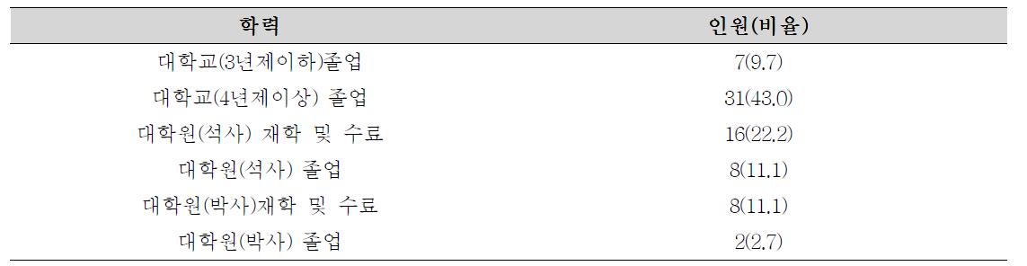 대체활동 및 맞춤형 사후관리 서비스 제공 인력의 학력(N=72)
