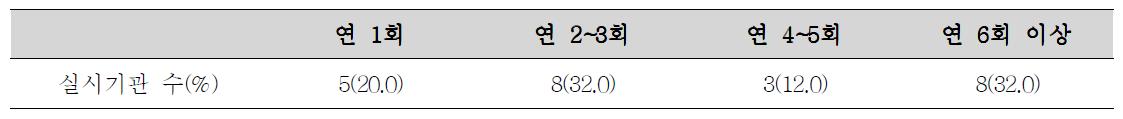 외부 및 내부 교육 실시 빈도(N=25)