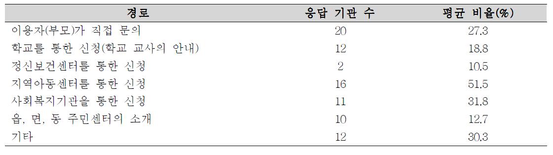 서비스 이용 경로