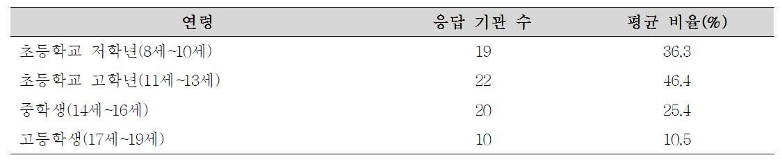 서비스 이용 대상 연령 비율