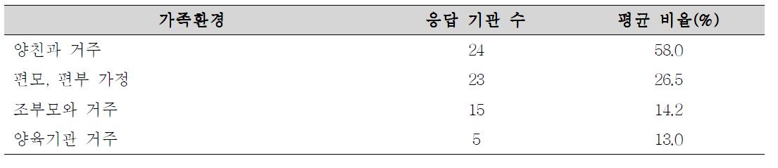 서비스 이용자들의 가족환경