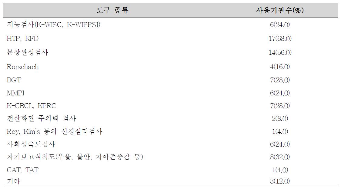 공존병리 파악을 위한 평가 도구(N=14)