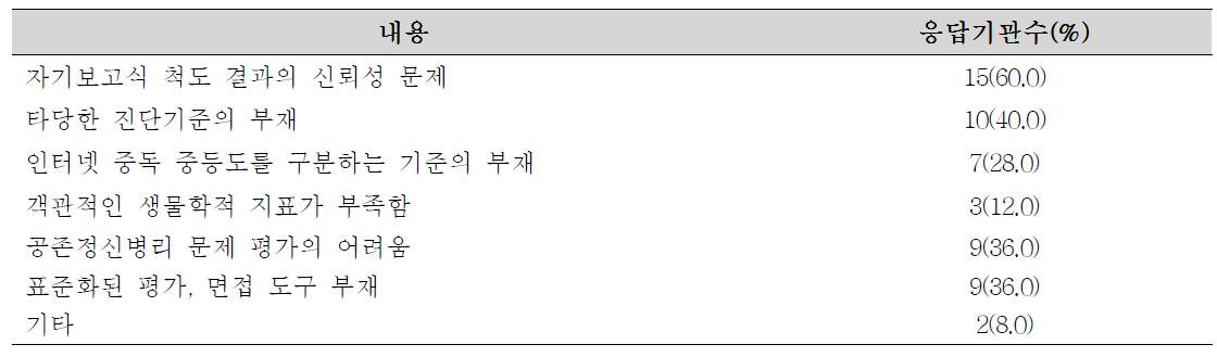 인터넷 중독 진단의 어려움(중복응답)