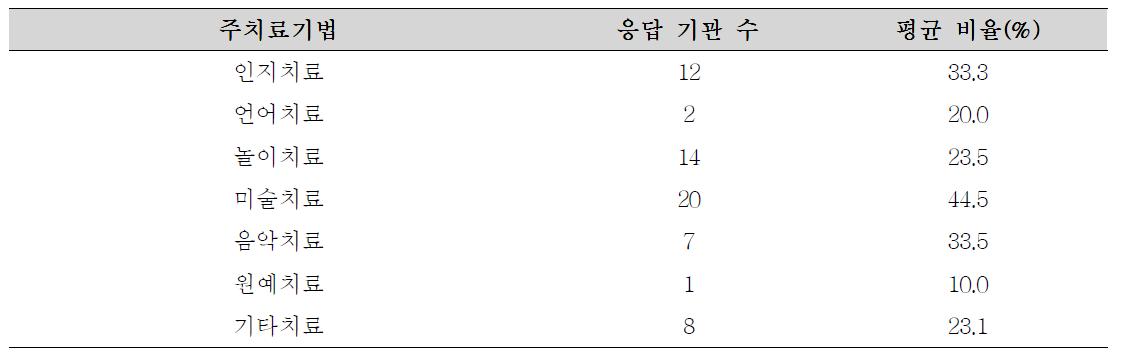 심리상담의 주 치료기법