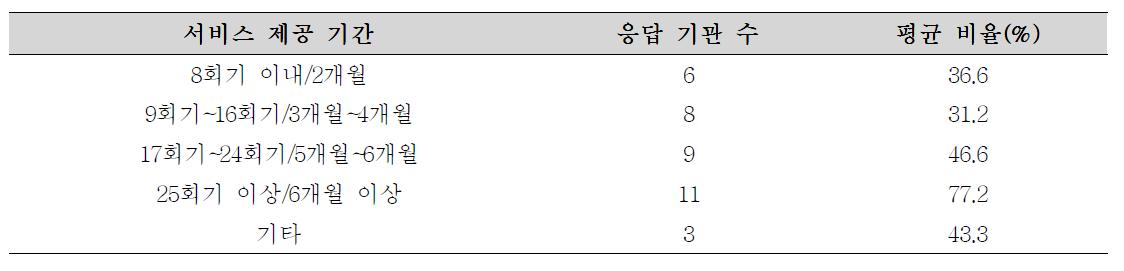 심리상담 서비스 제공 기간