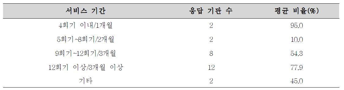 대체활동 서비스 기간