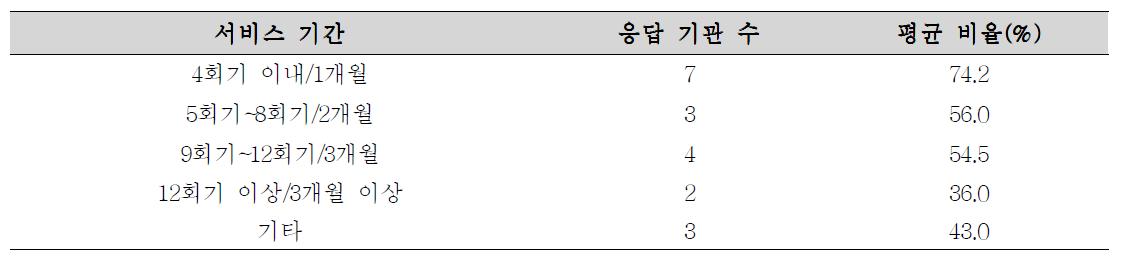 대체활동 서비스 기간