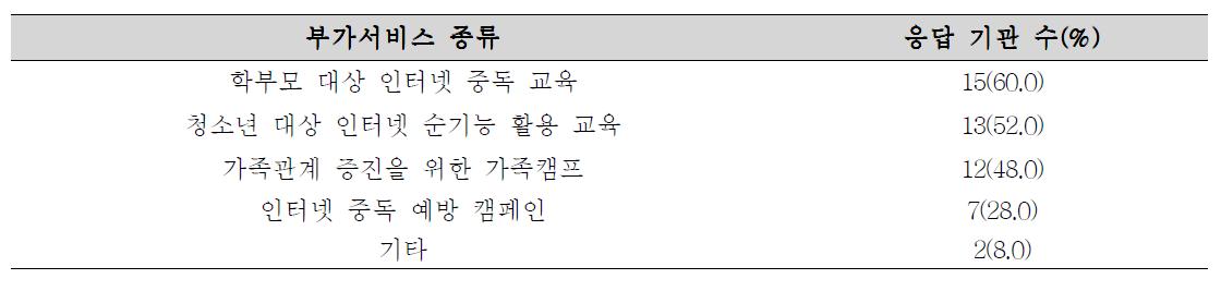 부가서비스 종류