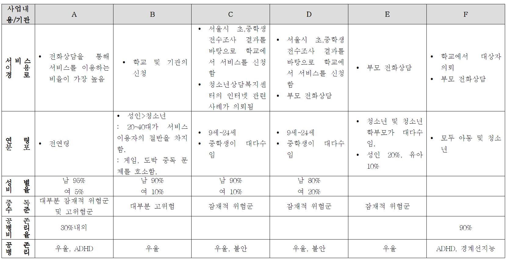 서비스 이용자 현황