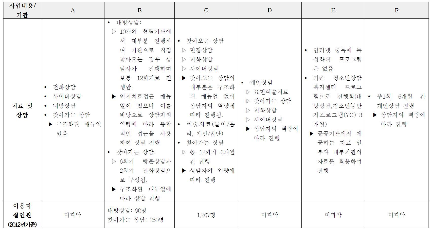 개인 치료 및 상담 서비스 현황