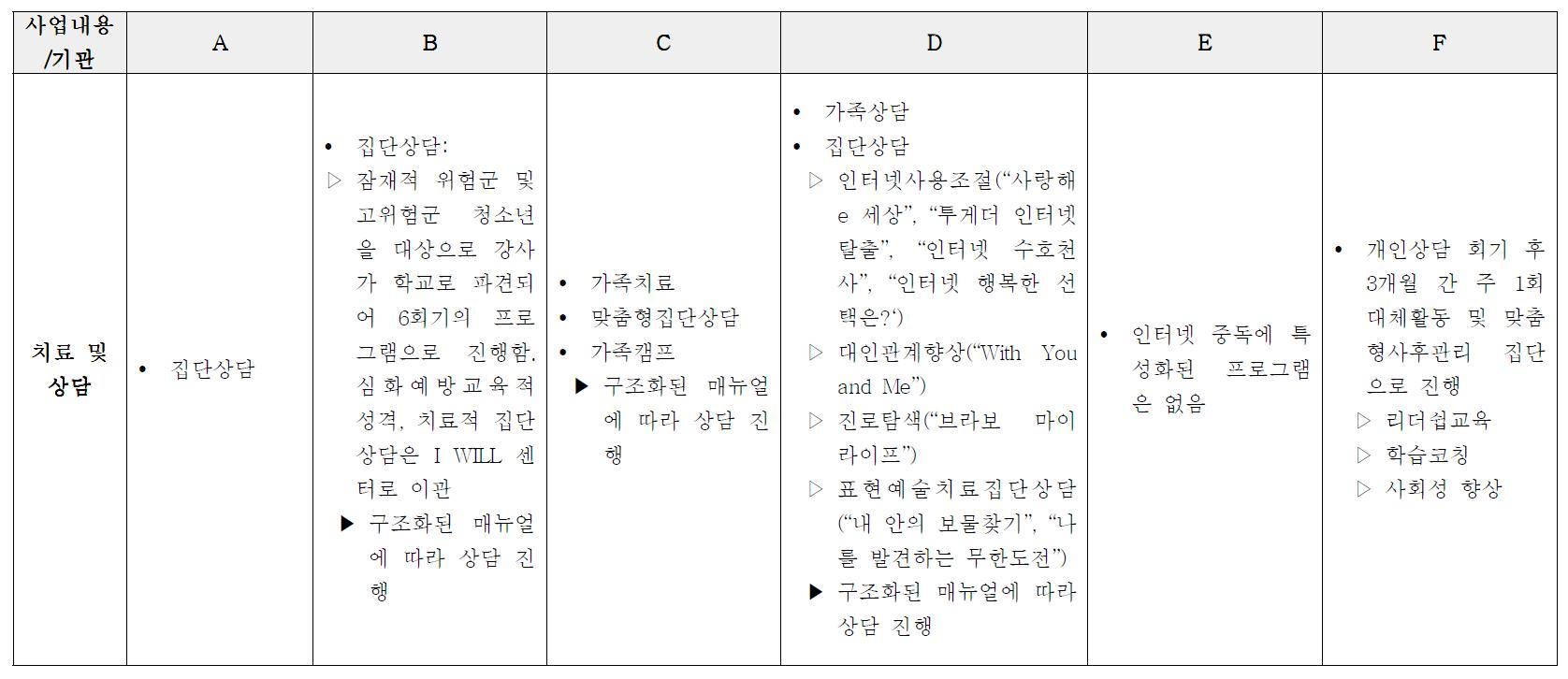 집단 치료 및 상담 서비스 현황