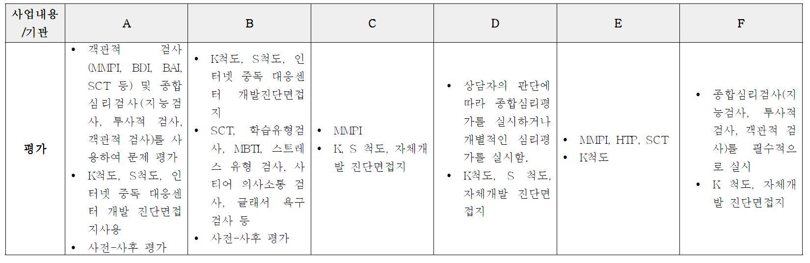 평가 서비스 현황