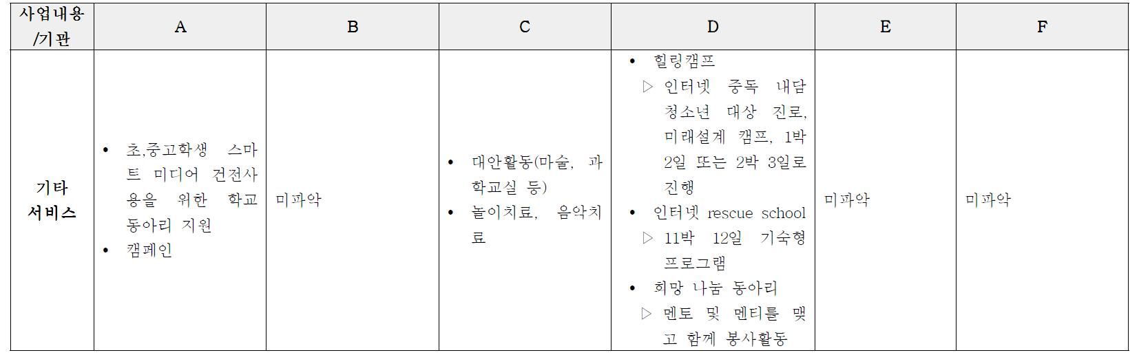 기타 서비스 현황