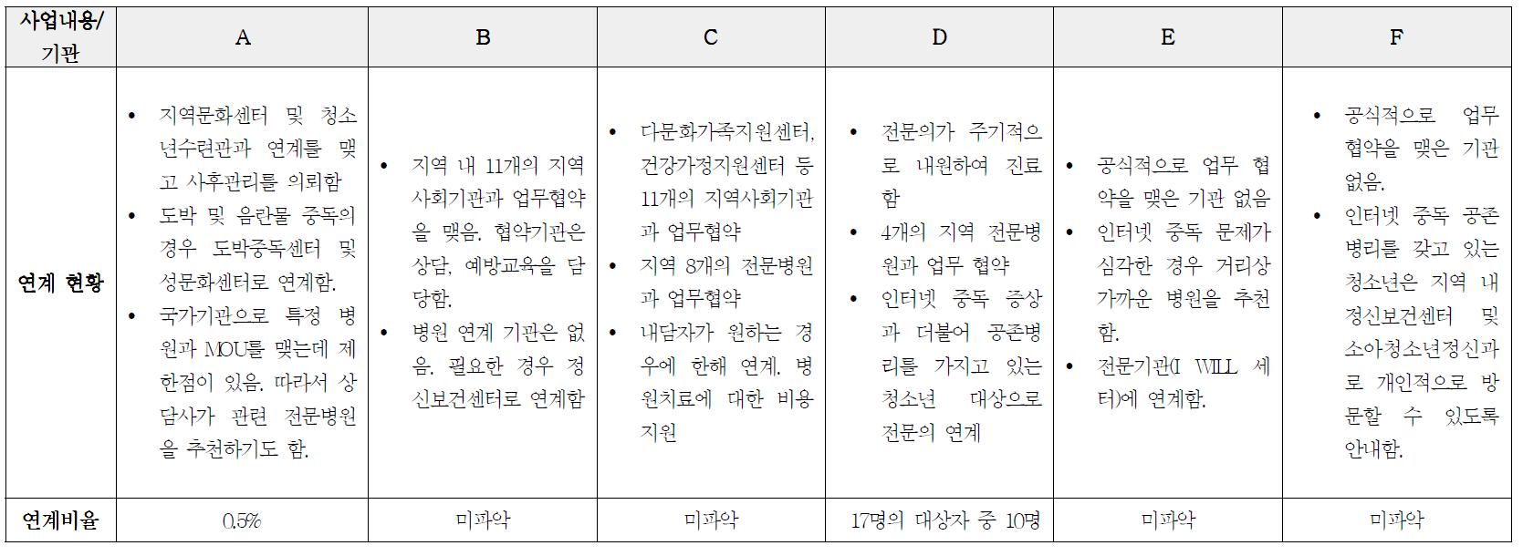 연계 서비스 현황