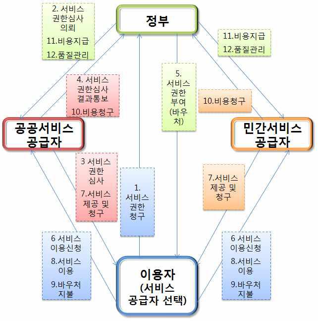 AAC 중재 사회서비스 모델의 서비스 흐름도