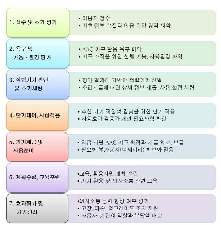 AAC 중재 사회서비스 제공 기관내 단계별 서비스 내용