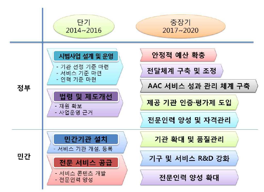 AAC 중재 사회서비스 활성화 과제 로드맵