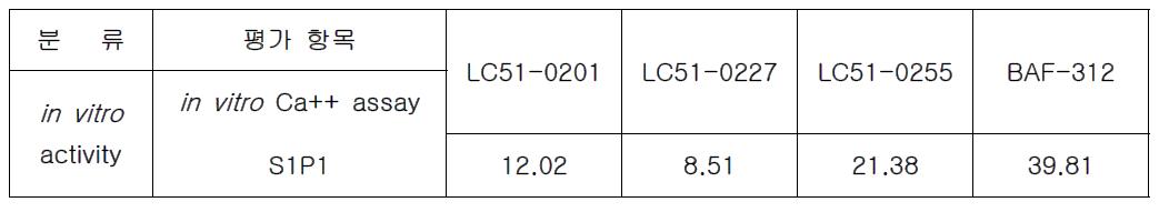 LC51-0201, 0227, 0255, BAF-312 : in vitro activity EC0.5