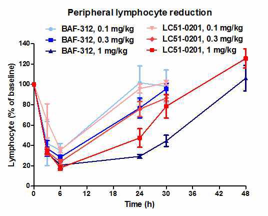 LC51-0201과 BAF-312의 lymphocyte 억제 효과 (Rat)