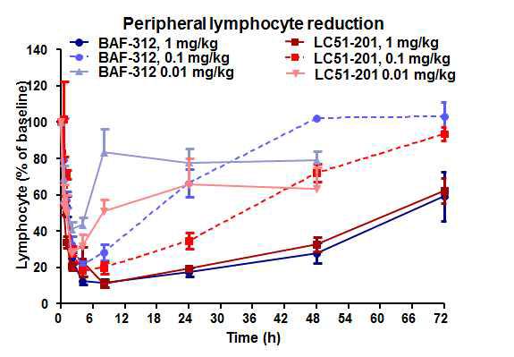 LC51-0201과 BAF-312의 lymphocyte 억제 효과 (Monkey)