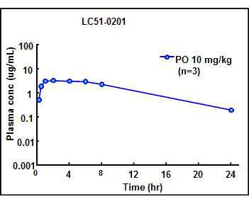 Plasma concentration-time profile of LC51-0201 in rats following oral administration