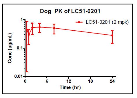 Plasma concentration-time profile of LC51-0201 in dogs following oral administration