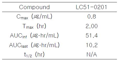 PK parameters of LC51-0201 in dogs after oral administration at 2 mg/kg