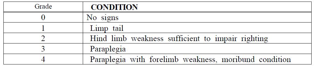 Qualitative scoring system used to assess severity of EAE