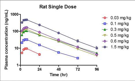Pharmacokinetics of LC51-0255 (single dose study)